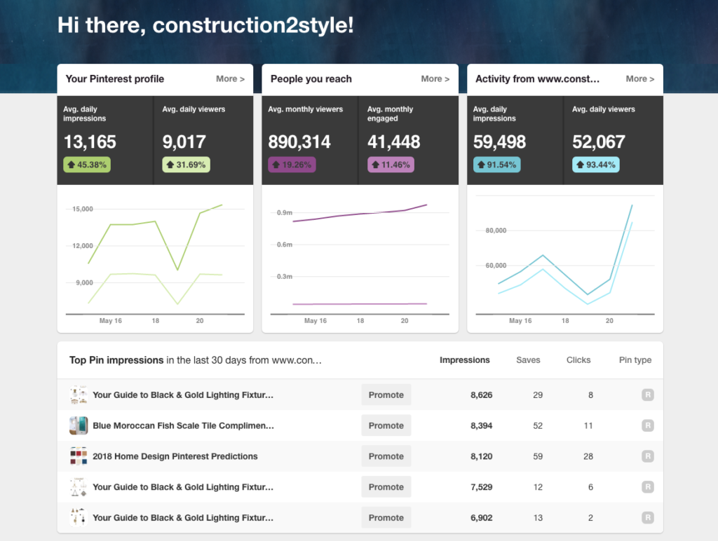 Social Media | How to measure your Pinterest analytics | construction2style